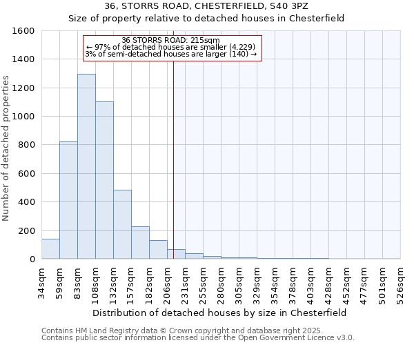 36, STORRS ROAD, CHESTERFIELD, S40 3PZ: Size of property relative to detached houses in Chesterfield