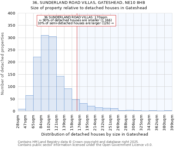 36, SUNDERLAND ROAD VILLAS, GATESHEAD, NE10 8HB: Size of property relative to detached houses in Gateshead