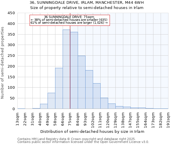 36, SUNNINGDALE DRIVE, IRLAM, MANCHESTER, M44 6WH: Size of property relative to detached houses in Irlam