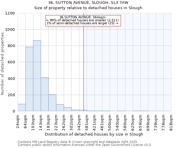 36, SUTTON AVENUE, SLOUGH, SL3 7AW: Size of property relative to detached houses in Slough