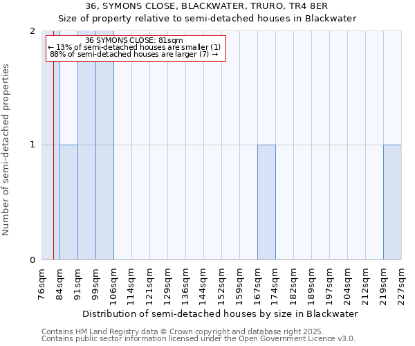 36, SYMONS CLOSE, BLACKWATER, TRURO, TR4 8ER: Size of property relative to detached houses in Blackwater