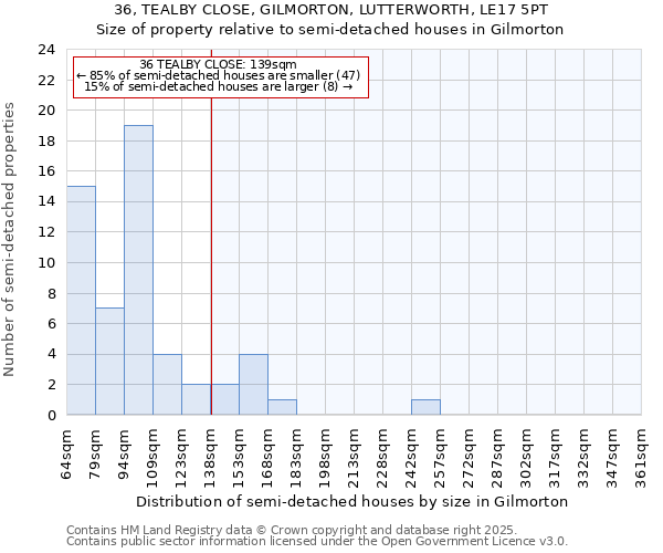 36, TEALBY CLOSE, GILMORTON, LUTTERWORTH, LE17 5PT: Size of property relative to detached houses in Gilmorton