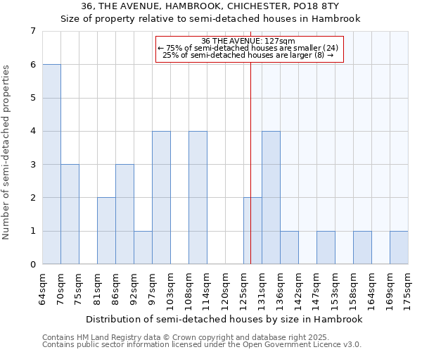 36, THE AVENUE, HAMBROOK, CHICHESTER, PO18 8TY: Size of property relative to detached houses in Hambrook