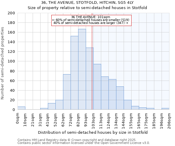 36, THE AVENUE, STOTFOLD, HITCHIN, SG5 4LY: Size of property relative to detached houses in Stotfold