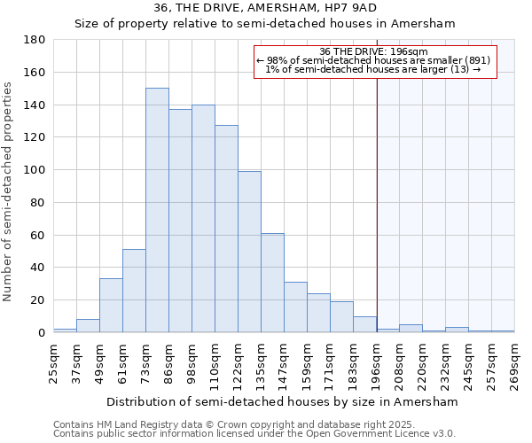 36, THE DRIVE, AMERSHAM, HP7 9AD: Size of property relative to detached houses in Amersham