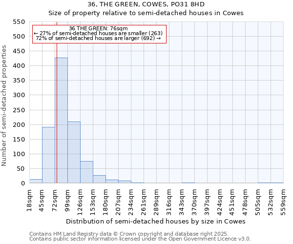 36, THE GREEN, COWES, PO31 8HD: Size of property relative to detached houses in Cowes