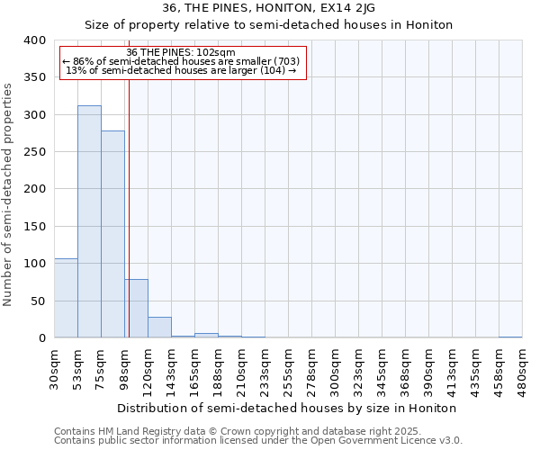 36, THE PINES, HONITON, EX14 2JG: Size of property relative to detached houses in Honiton