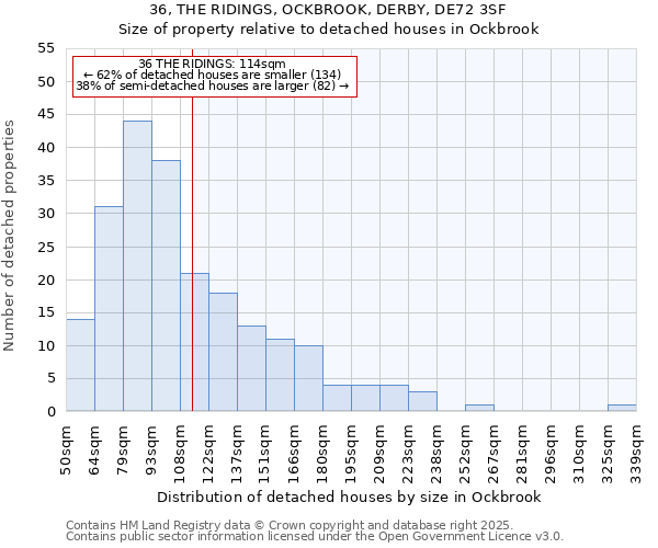 36, THE RIDINGS, OCKBROOK, DERBY, DE72 3SF: Size of property relative to detached houses in Ockbrook