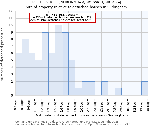 36, THE STREET, SURLINGHAM, NORWICH, NR14 7AJ: Size of property relative to detached houses in Surlingham