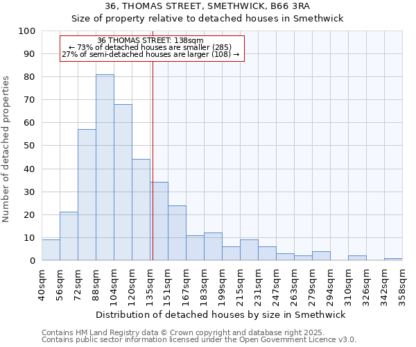 36, THOMAS STREET, SMETHWICK, B66 3RA: Size of property relative to detached houses in Smethwick