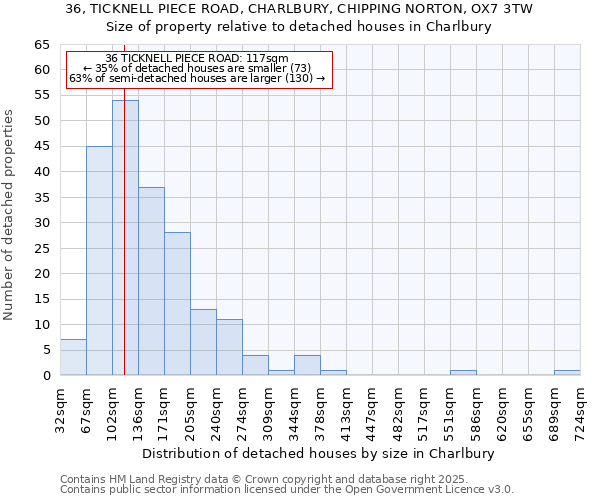 36, TICKNELL PIECE ROAD, CHARLBURY, CHIPPING NORTON, OX7 3TW: Size of property relative to detached houses in Charlbury