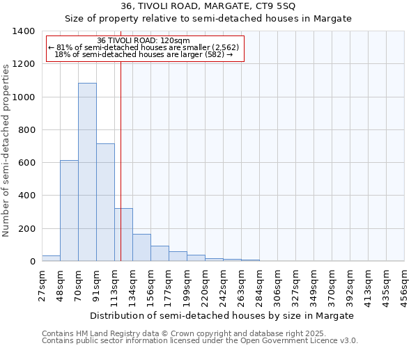 36, TIVOLI ROAD, MARGATE, CT9 5SQ: Size of property relative to detached houses in Margate