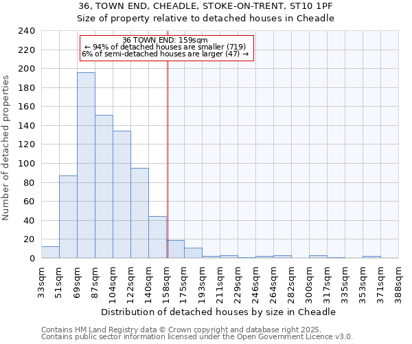 36, TOWN END, CHEADLE, STOKE-ON-TRENT, ST10 1PF: Size of property relative to detached houses in Cheadle