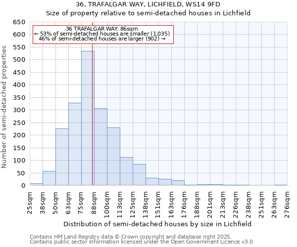 36, TRAFALGAR WAY, LICHFIELD, WS14 9FD: Size of property relative to detached houses in Lichfield