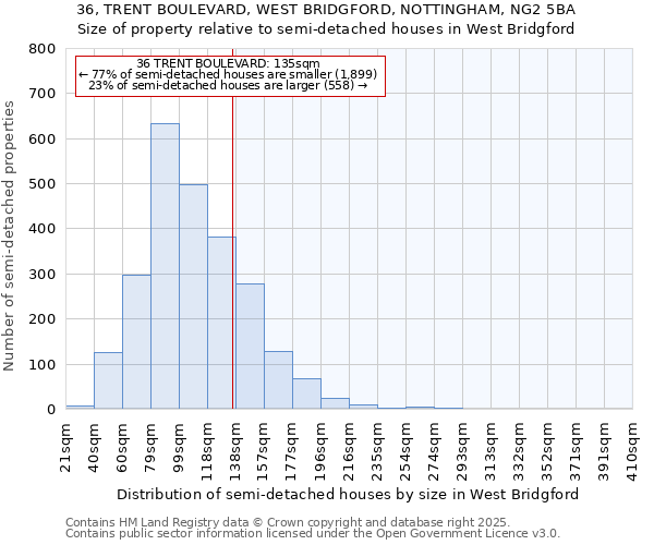 36, TRENT BOULEVARD, WEST BRIDGFORD, NOTTINGHAM, NG2 5BA: Size of property relative to detached houses in West Bridgford