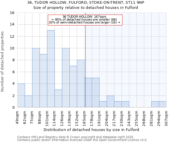 36, TUDOR HOLLOW, FULFORD, STOKE-ON-TRENT, ST11 9NP: Size of property relative to detached houses in Fulford