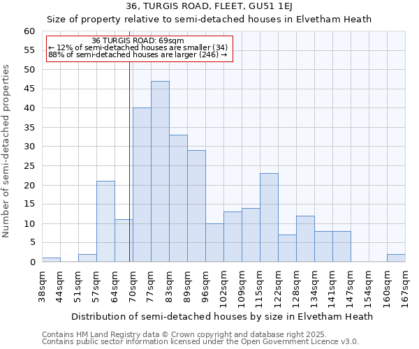 36, TURGIS ROAD, FLEET, GU51 1EJ: Size of property relative to detached houses in Elvetham Heath