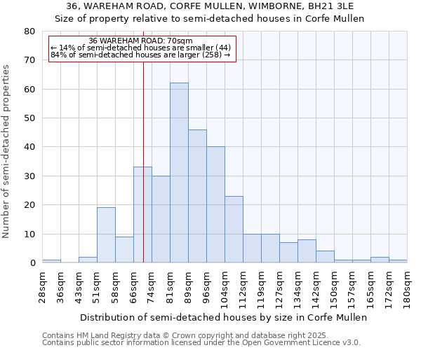 36, WAREHAM ROAD, CORFE MULLEN, WIMBORNE, BH21 3LE: Size of property relative to detached houses in Corfe Mullen