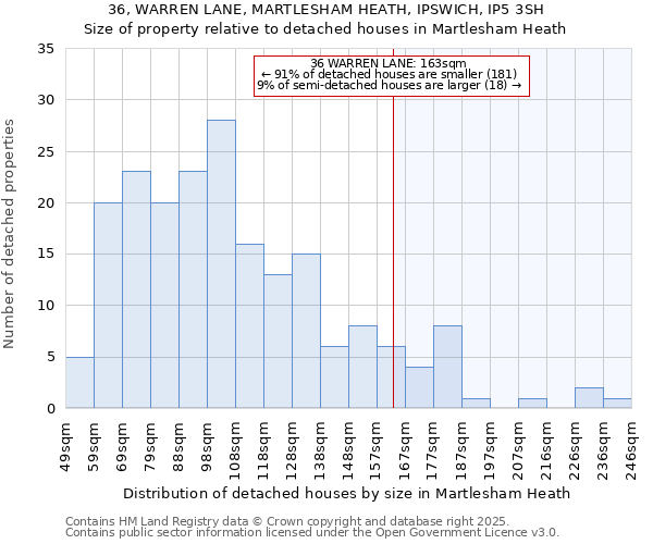 36, WARREN LANE, MARTLESHAM HEATH, IPSWICH, IP5 3SH: Size of property relative to detached houses in Martlesham Heath