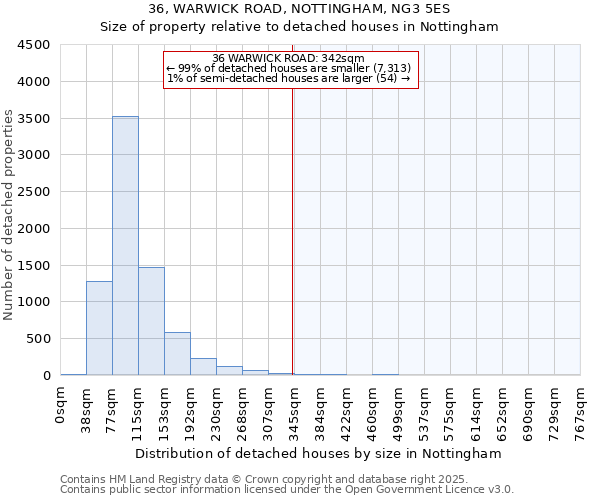 36, WARWICK ROAD, NOTTINGHAM, NG3 5ES: Size of property relative to detached houses in Nottingham