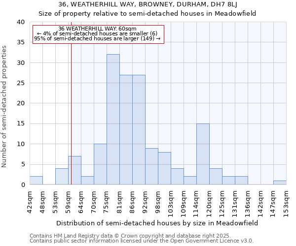 36, WEATHERHILL WAY, BROWNEY, DURHAM, DH7 8LJ: Size of property relative to detached houses in Meadowfield