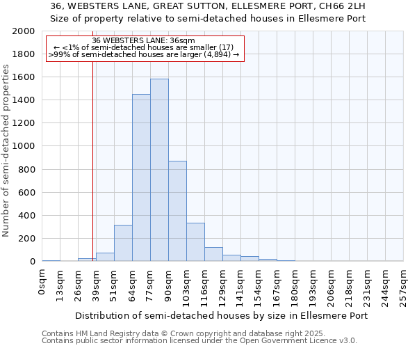 36, WEBSTERS LANE, GREAT SUTTON, ELLESMERE PORT, CH66 2LH: Size of property relative to detached houses in Ellesmere Port