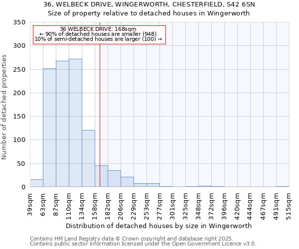 36, WELBECK DRIVE, WINGERWORTH, CHESTERFIELD, S42 6SN: Size of property relative to detached houses in Wingerworth