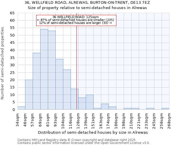 36, WELLFIELD ROAD, ALREWAS, BURTON-ON-TRENT, DE13 7EZ: Size of property relative to detached houses in Alrewas