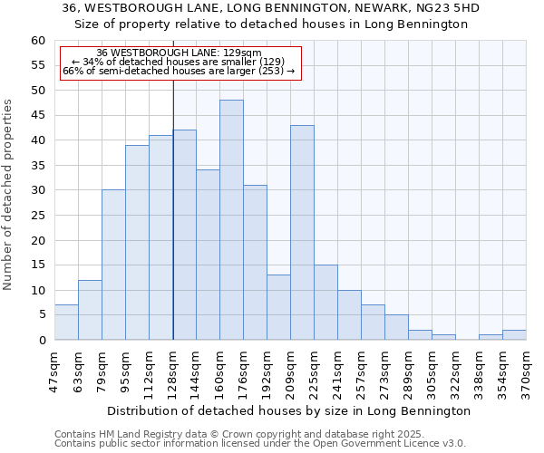 36, WESTBOROUGH LANE, LONG BENNINGTON, NEWARK, NG23 5HD: Size of property relative to detached houses in Long Bennington