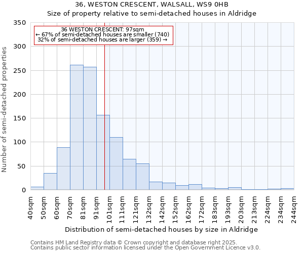 36, WESTON CRESCENT, WALSALL, WS9 0HB: Size of property relative to detached houses in Aldridge