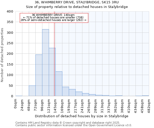 36, WHIMBERRY DRIVE, STALYBRIDGE, SK15 3RU: Size of property relative to detached houses in Stalybridge