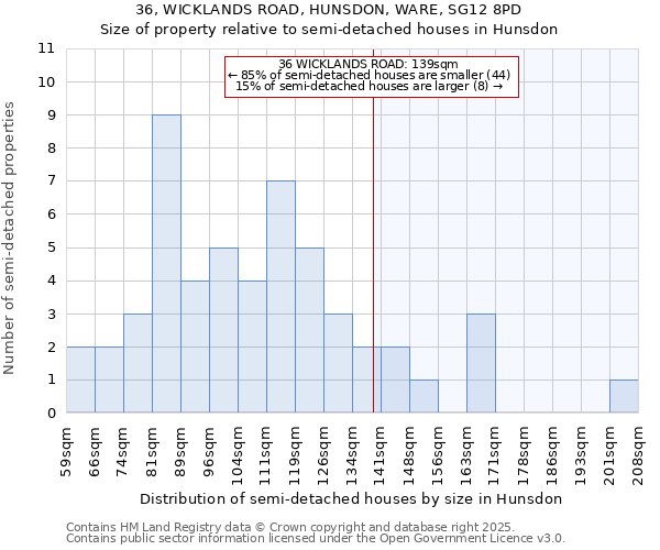 36, WICKLANDS ROAD, HUNSDON, WARE, SG12 8PD: Size of property relative to detached houses in Hunsdon