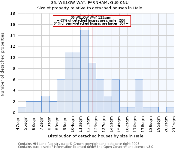 36, WILLOW WAY, FARNHAM, GU9 0NU: Size of property relative to detached houses in Hale