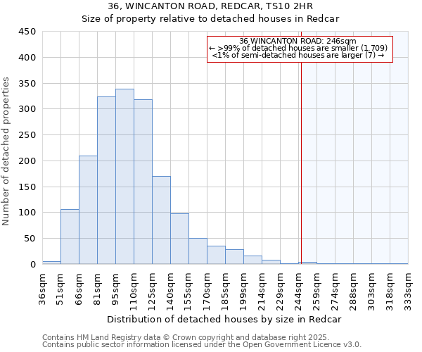 36, WINCANTON ROAD, REDCAR, TS10 2HR: Size of property relative to detached houses in Redcar