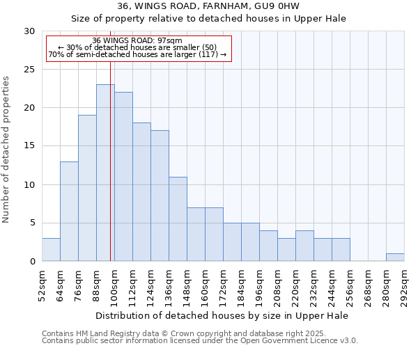 36, WINGS ROAD, FARNHAM, GU9 0HW: Size of property relative to detached houses in Upper Hale