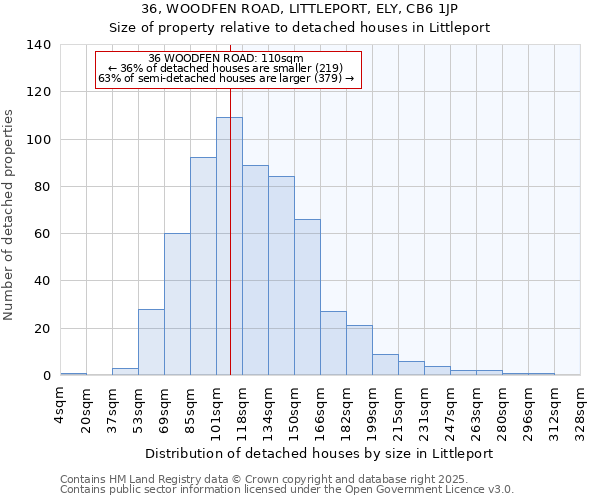 36, WOODFEN ROAD, LITTLEPORT, ELY, CB6 1JP: Size of property relative to detached houses in Littleport