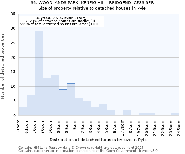 36, WOODLANDS PARK, KENFIG HILL, BRIDGEND, CF33 6EB: Size of property relative to detached houses in Pyle