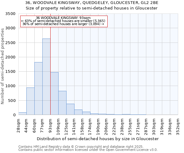 36, WOODVALE KINGSWAY, QUEDGELEY, GLOUCESTER, GL2 2BE: Size of property relative to detached houses in Gloucester