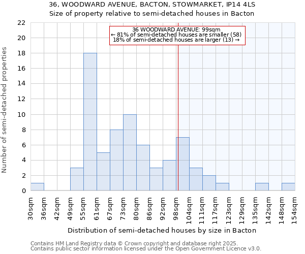 36, WOODWARD AVENUE, BACTON, STOWMARKET, IP14 4LS: Size of property relative to detached houses in Bacton