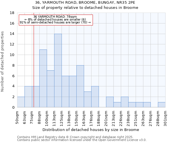 36, YARMOUTH ROAD, BROOME, BUNGAY, NR35 2PE: Size of property relative to detached houses in Broome