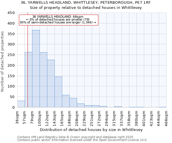 36, YARWELLS HEADLAND, WHITTLESEY, PETERBOROUGH, PE7 1RF: Size of property relative to detached houses in Whittlesey