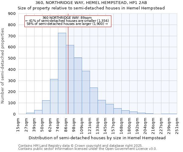 360, NORTHRIDGE WAY, HEMEL HEMPSTEAD, HP1 2AB: Size of property relative to detached houses in Hemel Hempstead