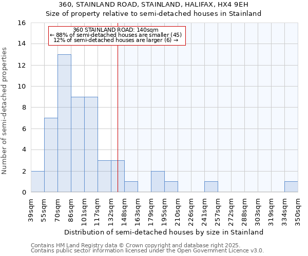 360, STAINLAND ROAD, STAINLAND, HALIFAX, HX4 9EH: Size of property relative to detached houses in Stainland