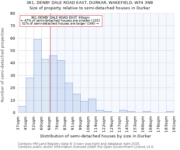 361, DENBY DALE ROAD EAST, DURKAR, WAKEFIELD, WF4 3NB: Size of property relative to detached houses in Durkar