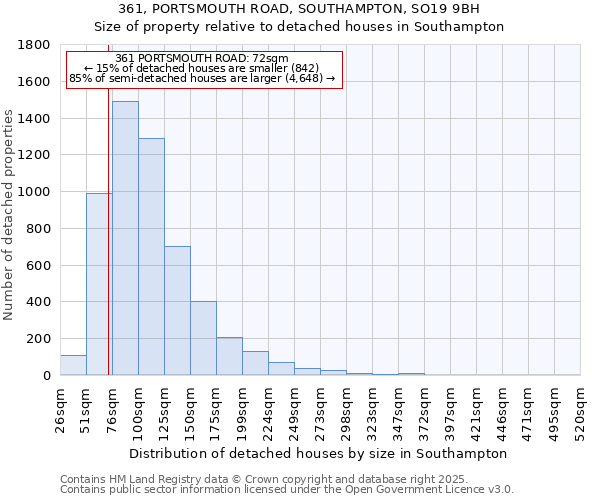 361, PORTSMOUTH ROAD, SOUTHAMPTON, SO19 9BH: Size of property relative to detached houses in Southampton