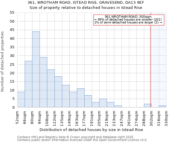 361, WROTHAM ROAD, ISTEAD RISE, GRAVESEND, DA13 9EF: Size of property relative to detached houses in Istead Rise