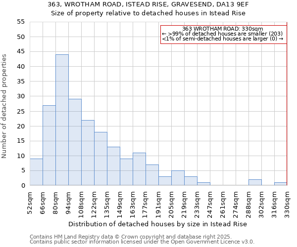 363, WROTHAM ROAD, ISTEAD RISE, GRAVESEND, DA13 9EF: Size of property relative to detached houses in Istead Rise