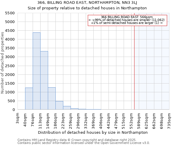 366, BILLING ROAD EAST, NORTHAMPTON, NN3 3LJ: Size of property relative to detached houses in Northampton