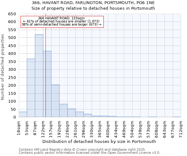 366, HAVANT ROAD, FARLINGTON, PORTSMOUTH, PO6 1NE: Size of property relative to detached houses in Portsmouth