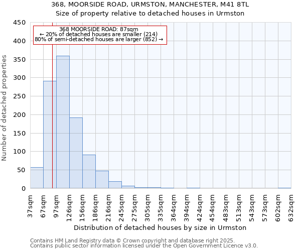 368, MOORSIDE ROAD, URMSTON, MANCHESTER, M41 8TL: Size of property relative to detached houses in Urmston